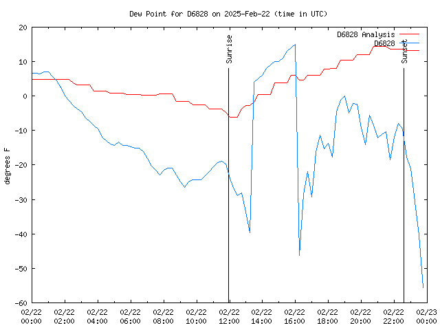 Comparison graph for 2025-02-22