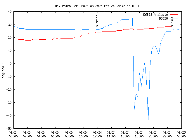 Comparison graph for 2025-02-24