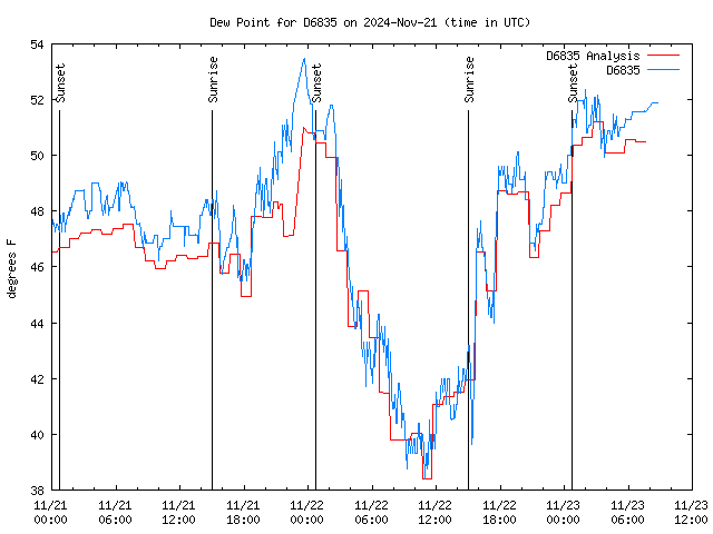 Latest daily graph