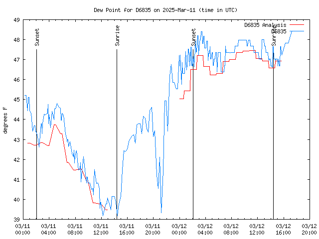 Latest daily graph