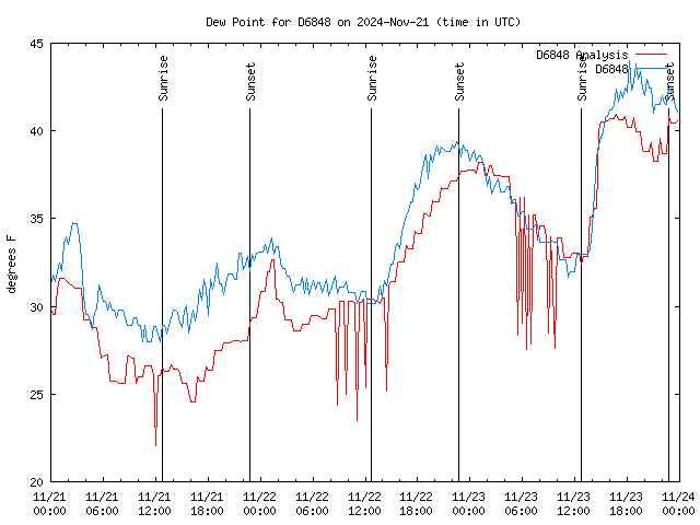 Latest daily graph