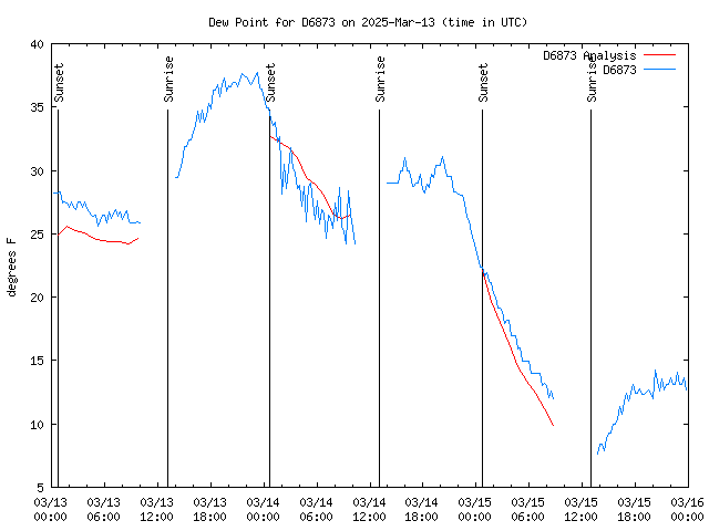 Latest daily graph