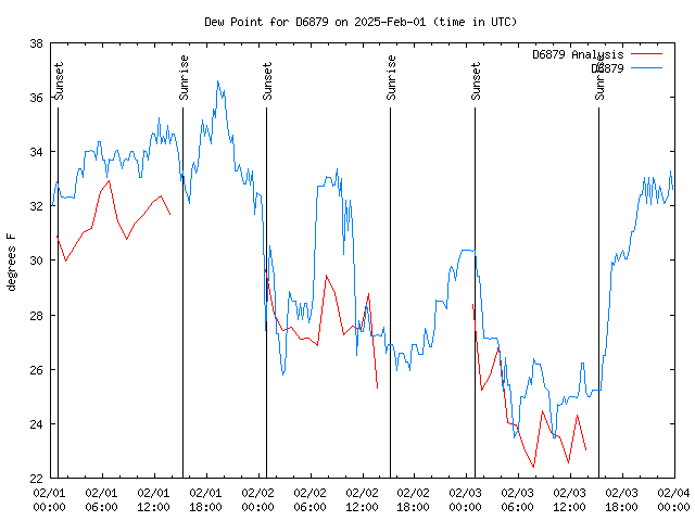 Latest daily graph