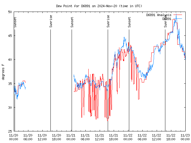 Latest daily graph