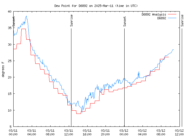 Latest daily graph