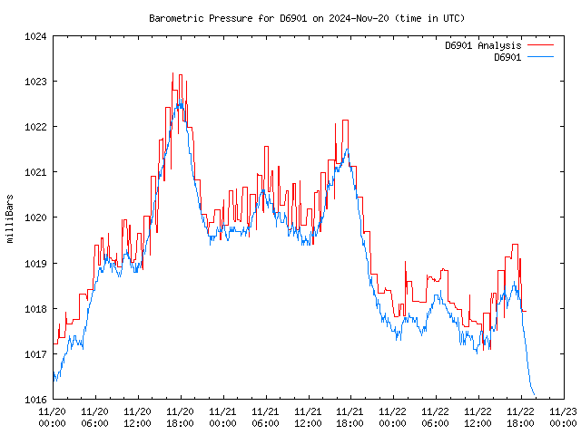 Latest daily graph