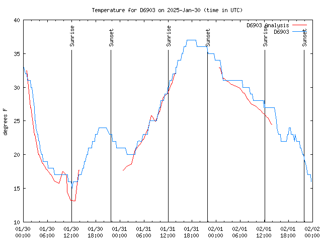 Latest daily graph