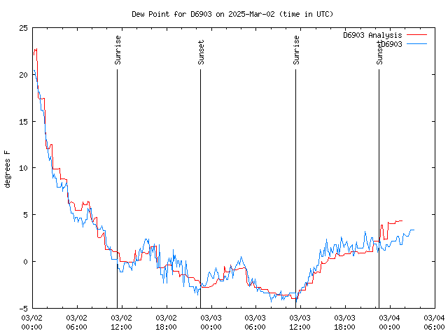 Latest daily graph