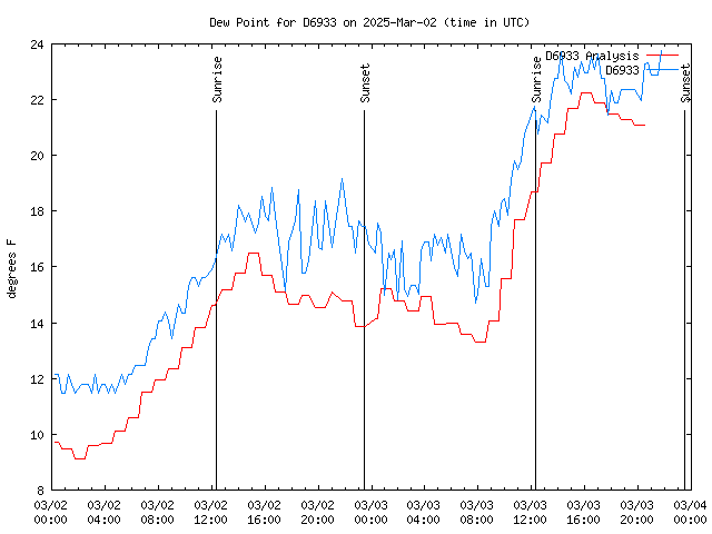 Latest daily graph