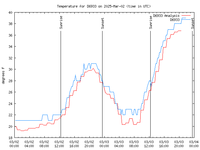 Latest daily graph