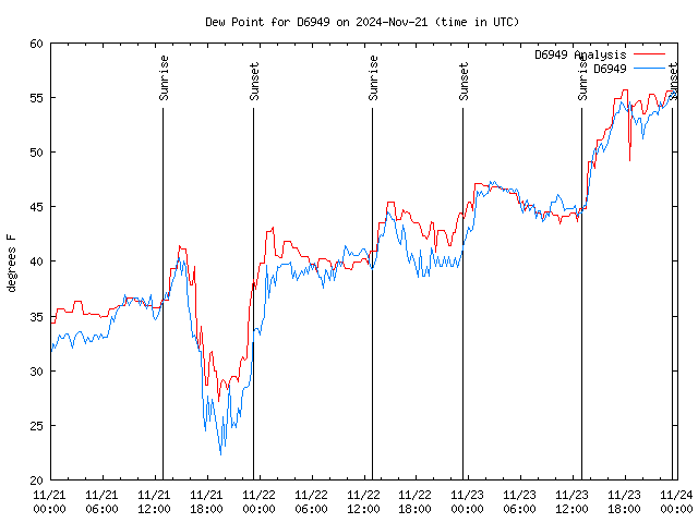 Latest daily graph