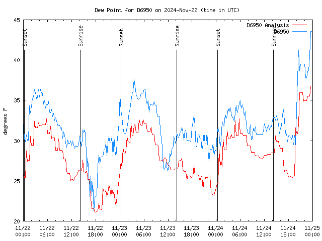 Latest daily graph