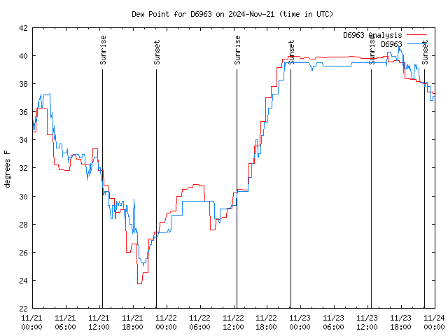 Latest daily graph