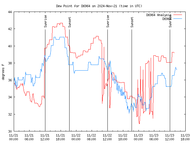 Latest daily graph