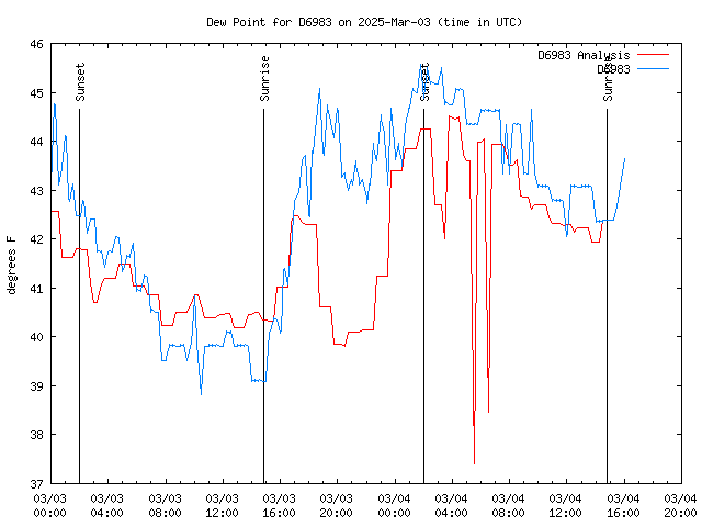 Latest daily graph