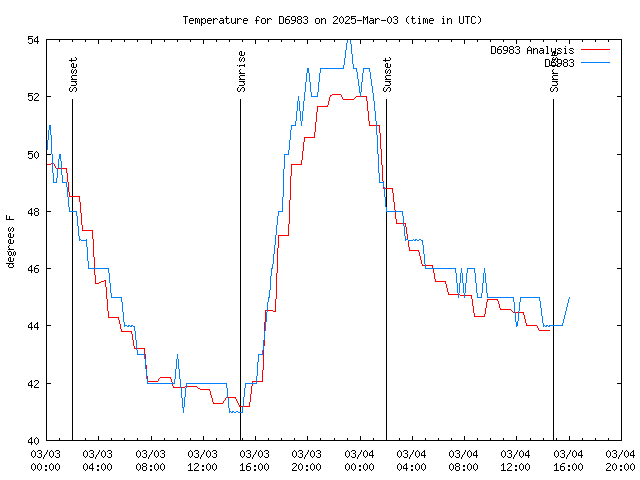 Latest daily graph