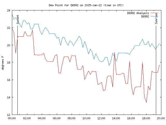 Latest daily graph