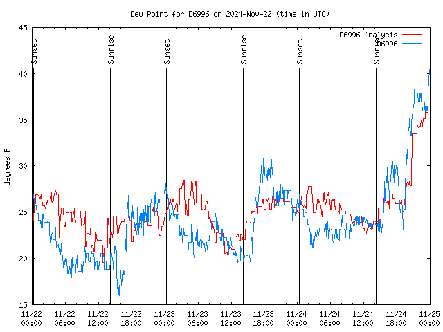 Latest daily graph