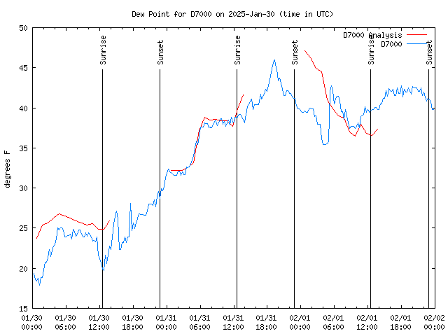 Latest daily graph