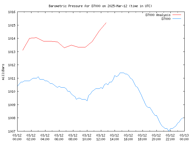 Comparison graph for 2025-03-12