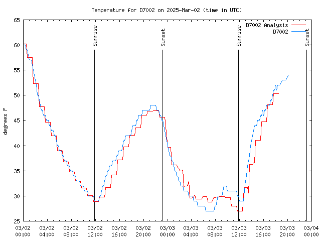 Latest daily graph