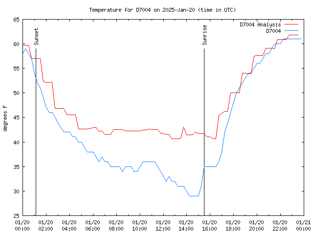 Comparison graph for 2025-01-20