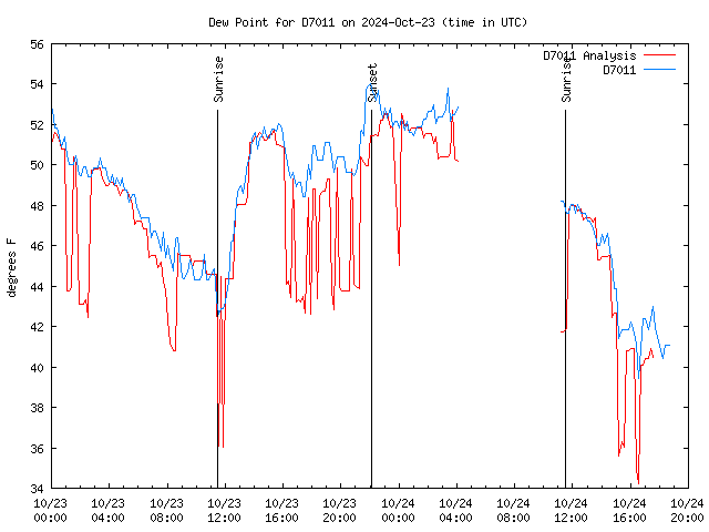 Latest daily graph