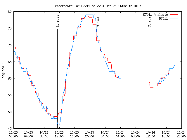 Latest daily graph