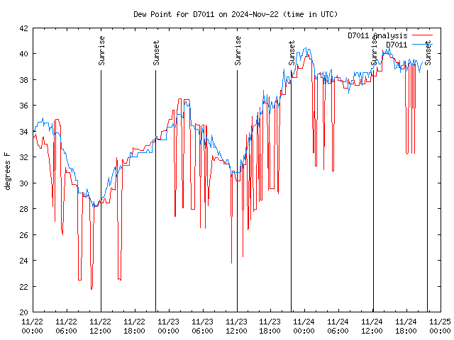 Latest daily graph