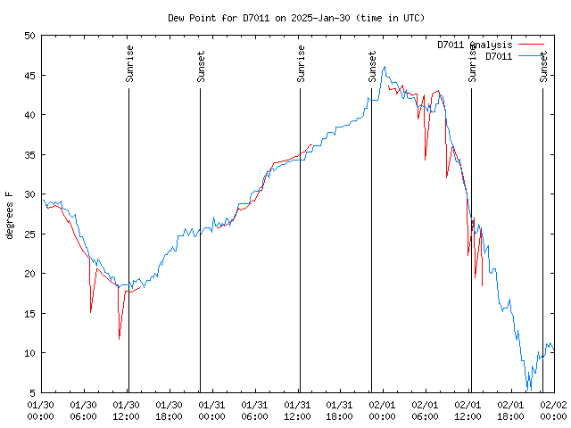 Latest daily graph