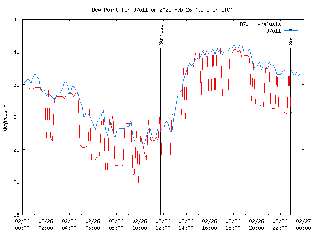 Comparison graph for 2025-02-26