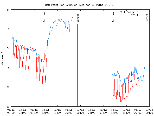 Latest daily graph