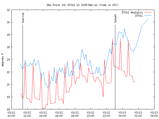 Latest daily graph