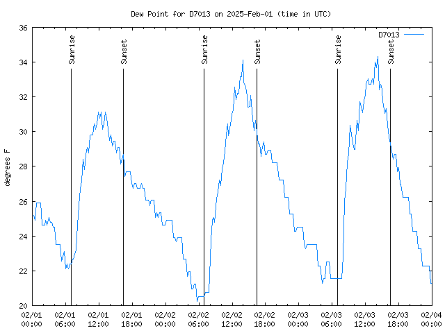 Latest daily graph