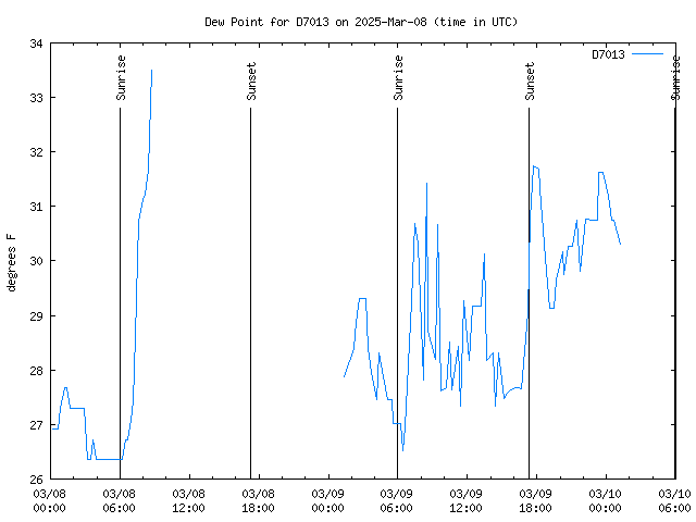 Latest daily graph