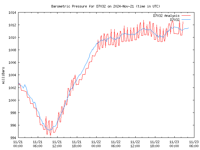 Latest daily graph