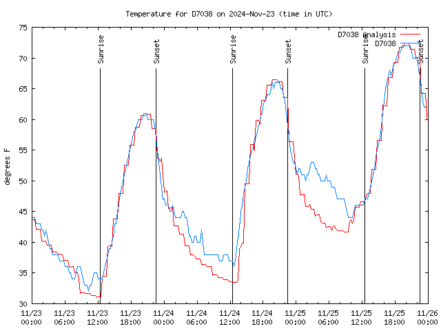 Latest daily graph