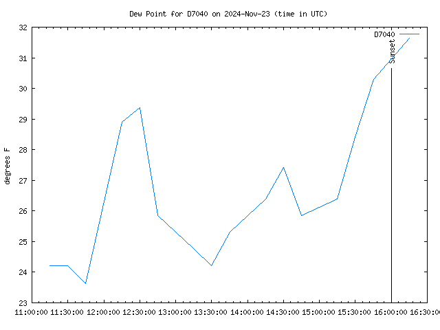 Latest daily graph