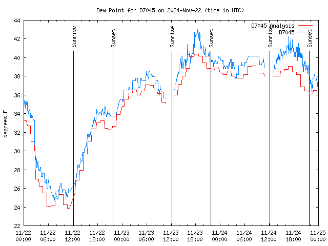 Latest daily graph