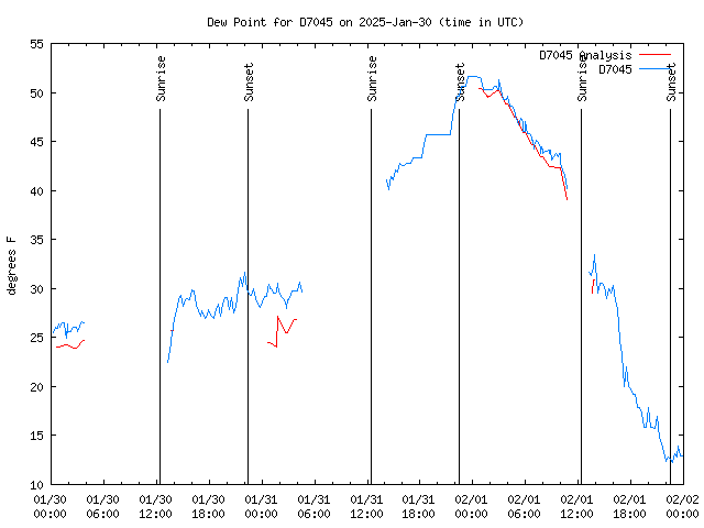 Latest daily graph