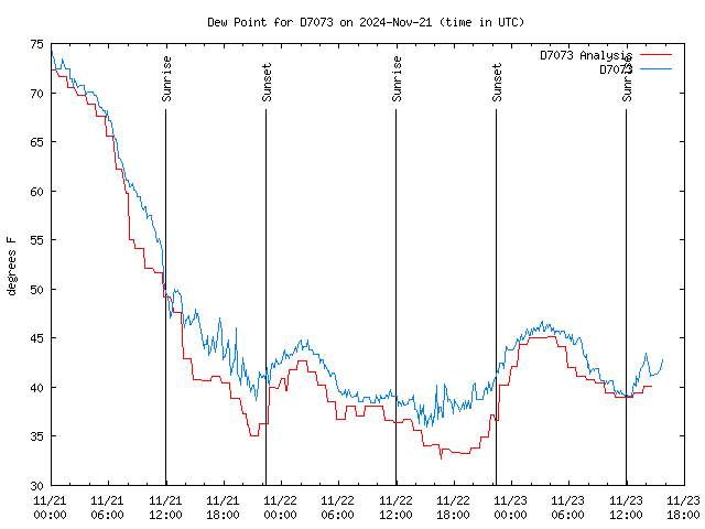 Latest daily graph