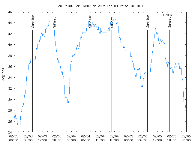 Latest daily graph