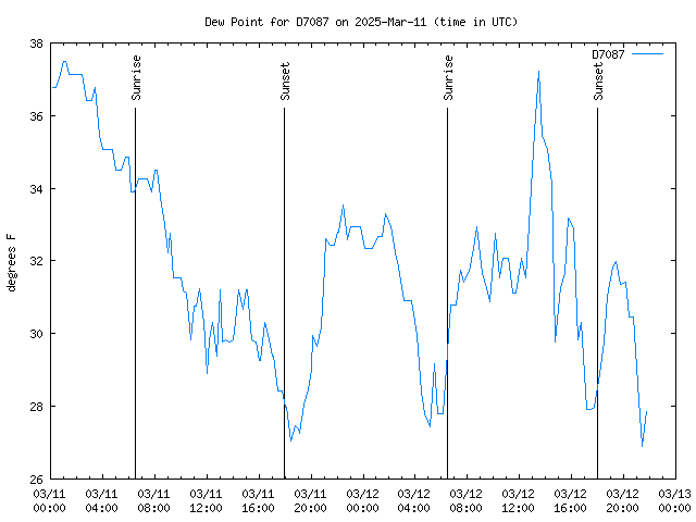 Latest daily graph