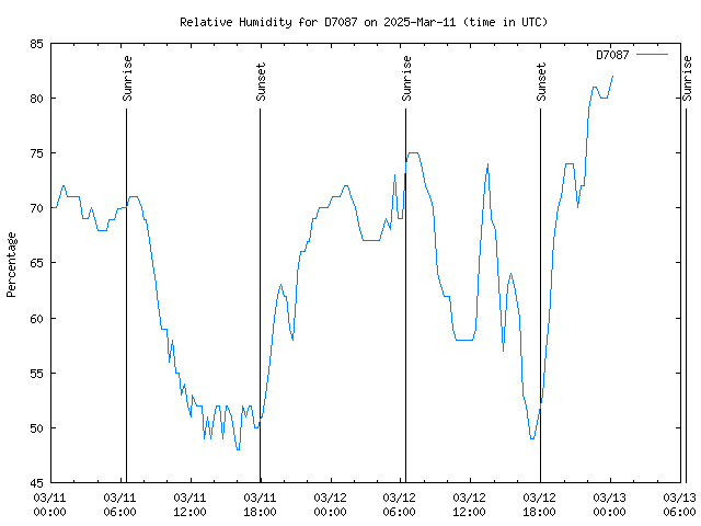 Latest daily graph