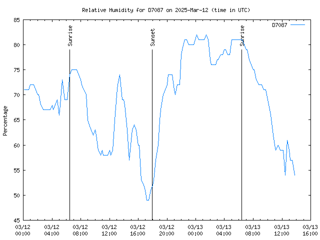 Latest daily graph