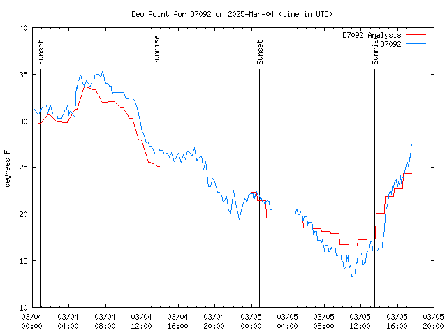 Latest daily graph