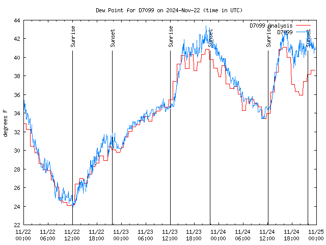 Latest daily graph