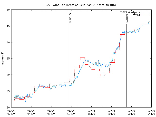 Latest daily graph