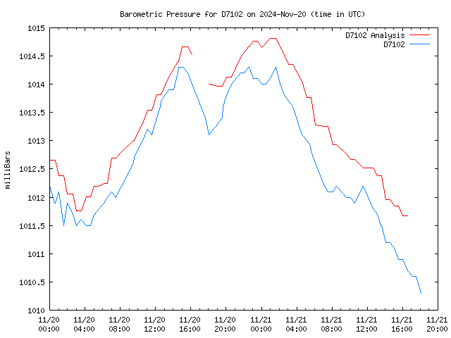 Latest daily graph