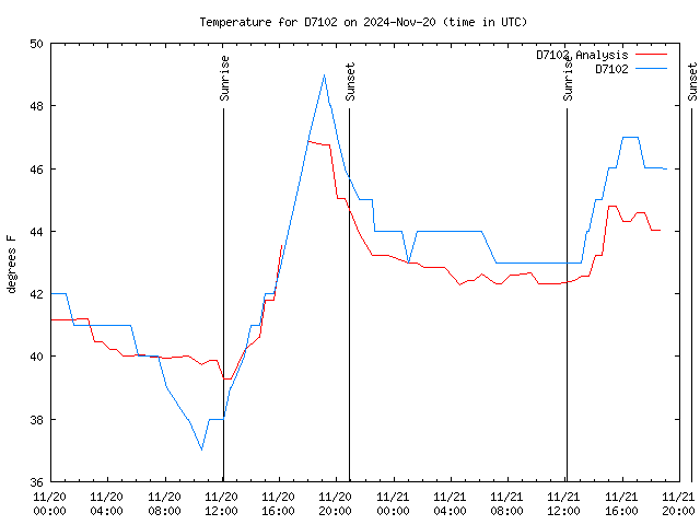 Latest daily graph